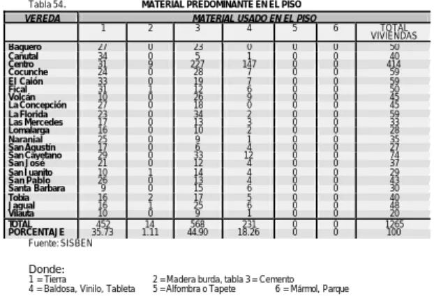 Tabla 55                           MATERIAL PREDOMINANTE EN EL TECHO 