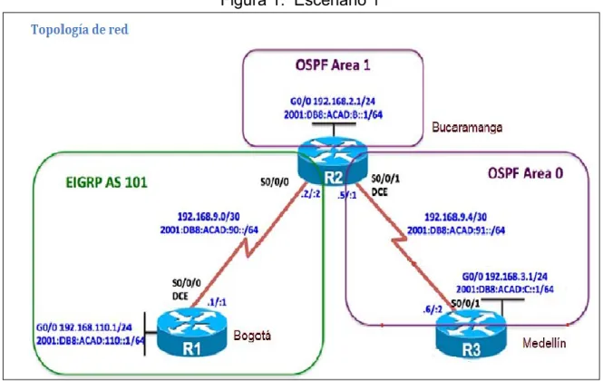 Figura 1.  Escenario 1 