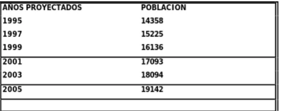 TABLA No. 1  Proyecciones de Población 