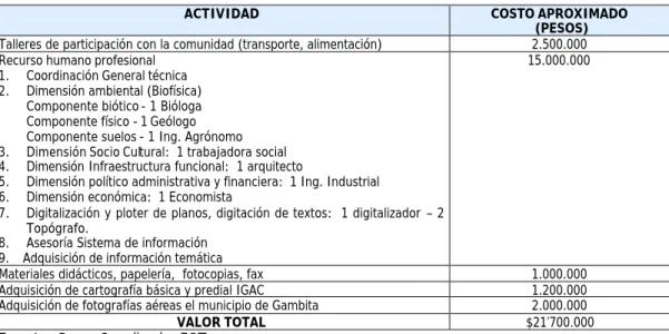 Cuadro 2.  Estructura de costos de Ejecución de Actividades EOT. 