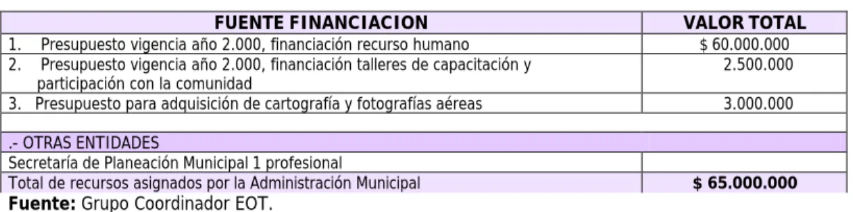 Cuadro 3.  Fuentes de Financiación 