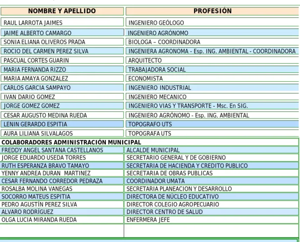 Cuadro 1. Participantes en la elaboración del EOT 