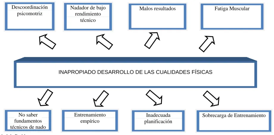 Figura N° 1: Árbol de Problemas