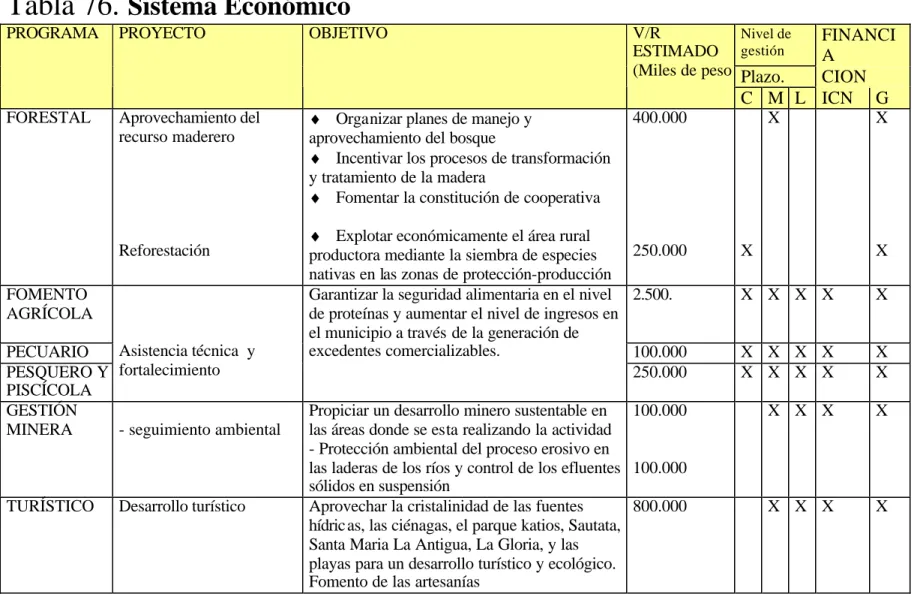 Tabla 76.  Sistema Económico  Nivel de  gestión  FINANCI A  Plazo.  CION 