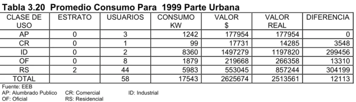 Tabla 3.20  Promedio Consumo Para  1999 Parte Urbana 
