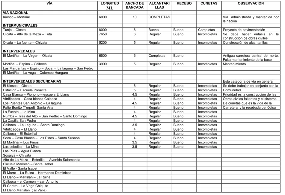 Tabla 3.22   Estado actual de las Vías 