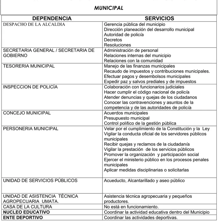 TABLA 30  DEPENDENCIAS Y SERVICIOS DE LA ADMINISTRACIÓN PÚBLICA  MUNICIPAL 