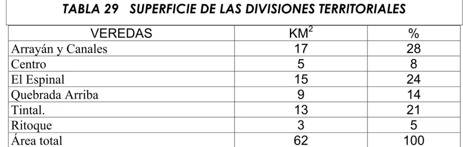 TABLA 29   SUPERFICIE DE LAS DIVISIONES TERRITORIALES  VEREDAS KM 2  %  Arrayán y Canales  17 28  Centro  5 8  El Espinal  15 24  Quebrada Arriba  9 14  Tintal