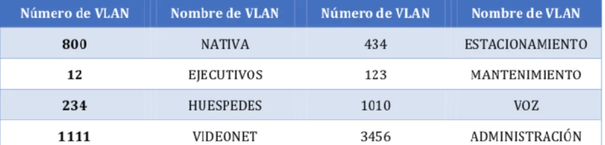 Tabla 1 Configuración VLAN 