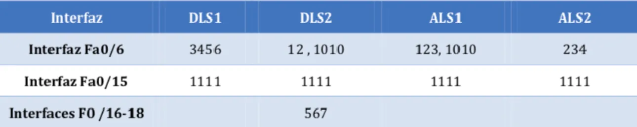 Tabla 2 Interfaz DLS1, DLS2,ALS1, ALS2 