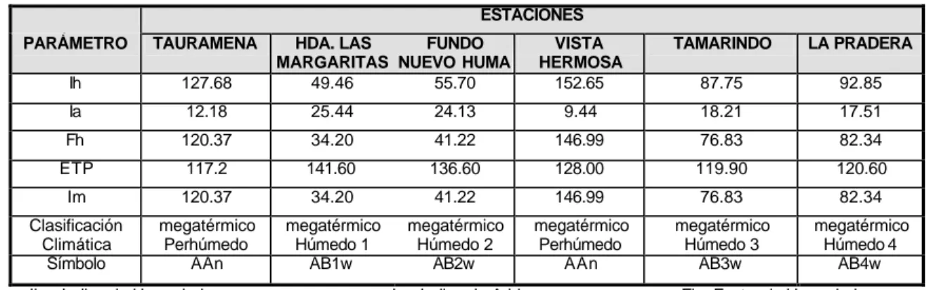 TABLA  4.10  CLASIFICACIÓN CLIMÁTICA DE TAURAMENA ESTACIONES 
