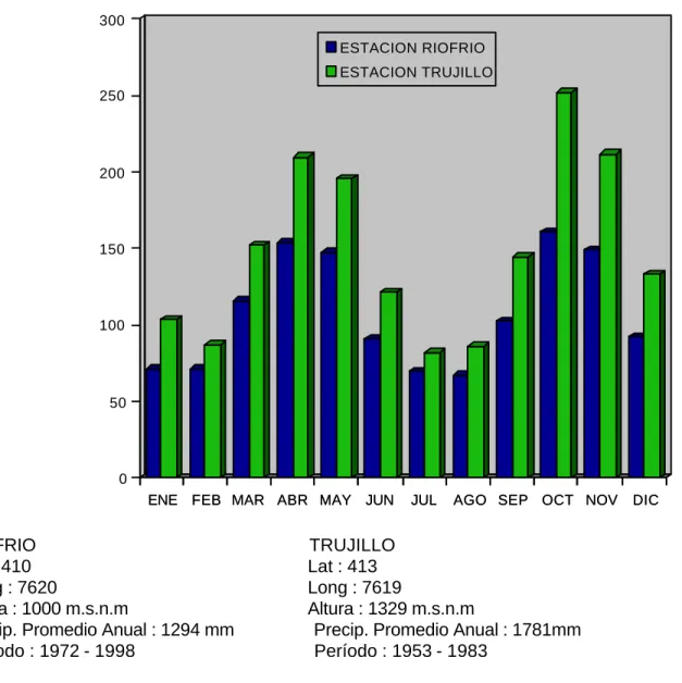 Gráfico 2. PRECIPITACION (mm) 