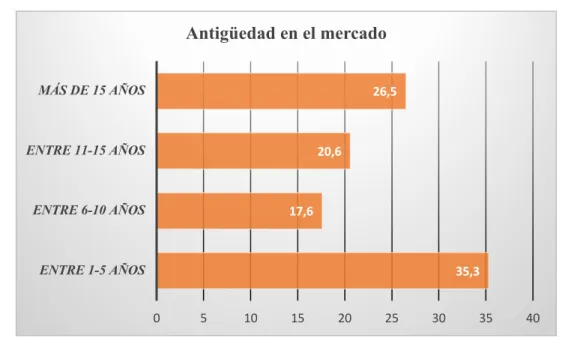 FIG 3 Anigüedad en el mercado. Elaboración propia 