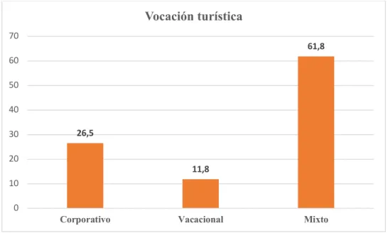 FIG 7. Vocación turistica. Elaboración propia 