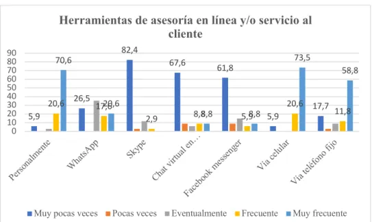 FIG 10. Herramientas de asesoría en línea y/o servicio al cliente. Elaboración propia 