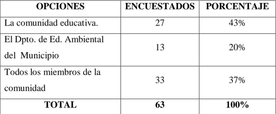 Cuadro N. 6: Responsables del cuidado del medio ambiente 