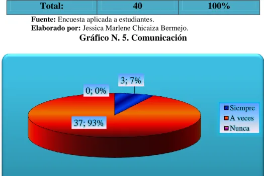 Gráfico N. 5. Comunicación  