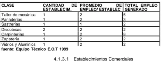 TABLA 5. ESTABLECIMIENTOS COMERCIALES  CLASE   CANTIDAD DE  ESTABLECIM.  PROMEDIO DE EMPLEO/ ESTABLEC  TOTAL EMPLEO GENERADO   Taller de mecánica  1  2  5  Panaderías  1  2  3  Sastrerías  1  1  2  Discotecas  2  2  2  Carpinterías  1  2  8  Zapatería  1  