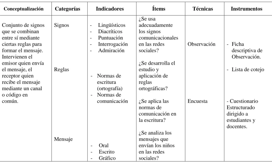 Tabla Nº 5 variable independiente- Códigos Comunicacionales  Elaborado por: Hurtado Escobar Ana Lucía 
