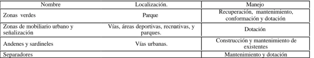 CUADRO 3   ÁREAS INTEGRANTES DEL SISTEMA VIAL 