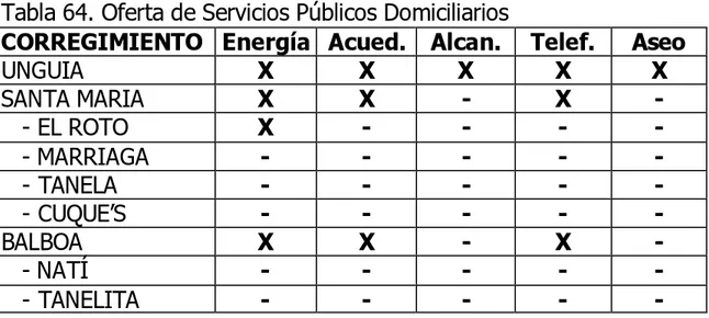 Tabla 64. Oferta de Servicios Públicos Domiciliarios 