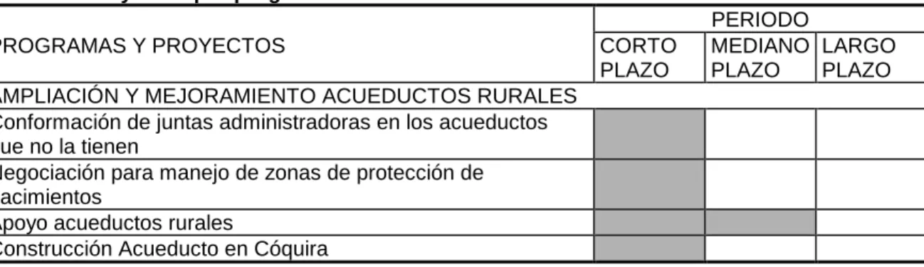 Tabla 12. Proyectos por programa