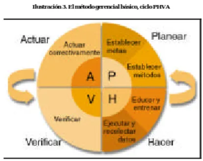 Ilustración 3. El método gerencial básico, ciclo PHVA  