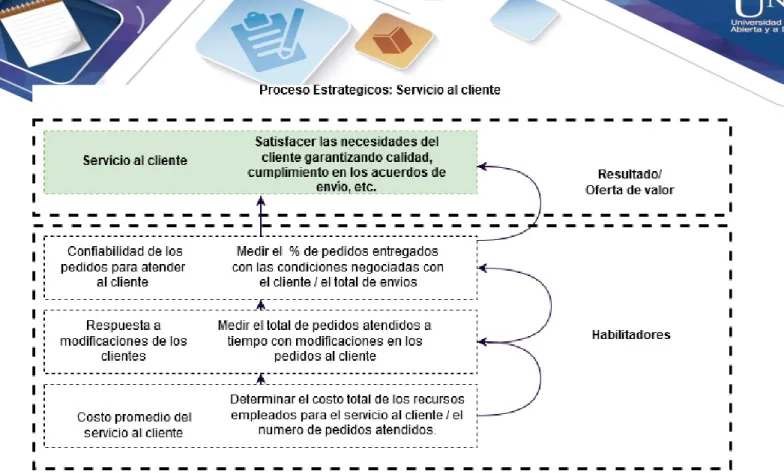 Ilustración 6. Proceso estratégico: Servicio al cliente 