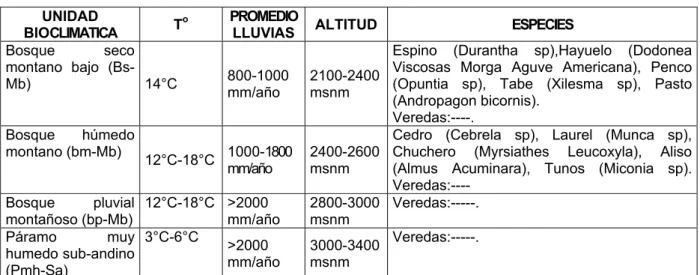 CUADRO No. 28. UNIDADES BIOCLIMATICAS. 