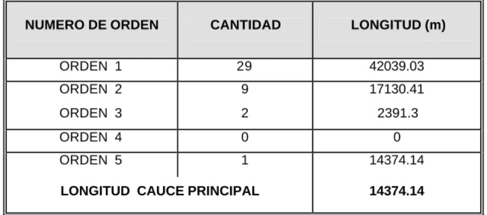 Tabla No. 2.15   DRENAJES DEL RIO MUECHE 