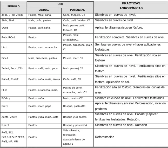 Tabla No.  2.13     USO Y MANEJO DE LOS SUELOS. 