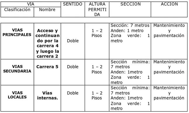 Cuadro Vías Urbanas:  VIA  Clasificación  Nombre  SENTIDO  ALTURA PERMITI DA  SECCION  ACCION  VIAS 