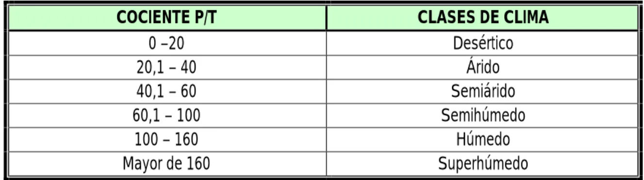 TABLA  3.  CLASES DE CLIMA SEGÚN FACTOR DE LLUVIA DE LANG 