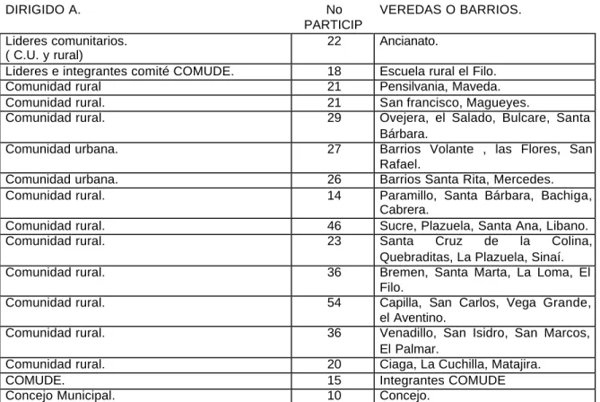 CUADRO NO 11.  DIRIGIDO A.  No  PARTICIP  VEREDAS O BARRIOS.  Lideres comunitarios.  ( C.U