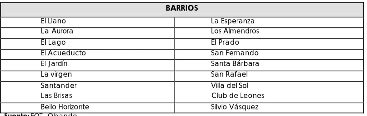 Tabla No.2   barrios y Planes de vivienda  