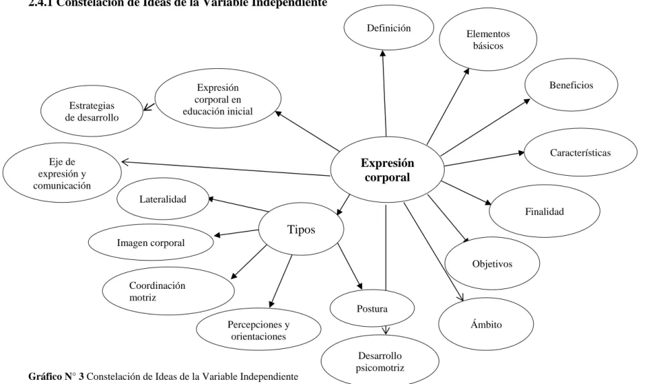 Gráfico N° 3 Constelación de Ideas de la Variable Independiente  Elaborado por: Betancourt, 2017 
