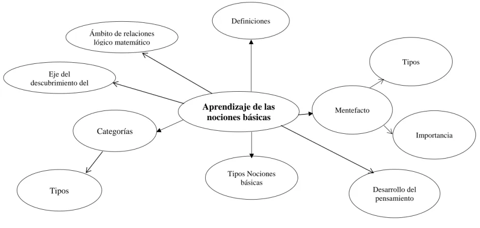 Gráfico N° 4 Constelación de Ideas de la Variable Dependiente  Elaborado por: Betancourt, 2017