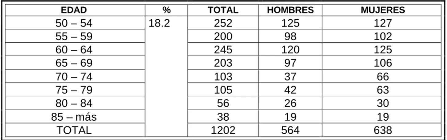 Tabla 12.  Población mayor de 50 años. 