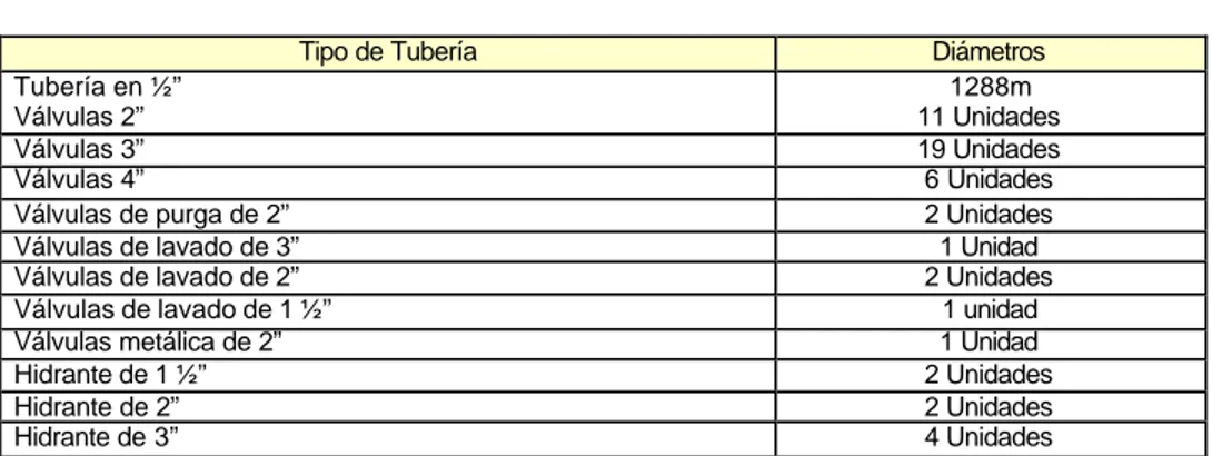 Tabla N° 12 Distribución de Tubería por Sectores 