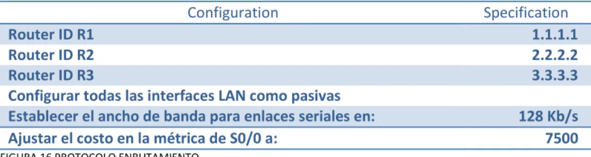 FIGURA 16 PROTOCOLO ENRUTAMIENTO 