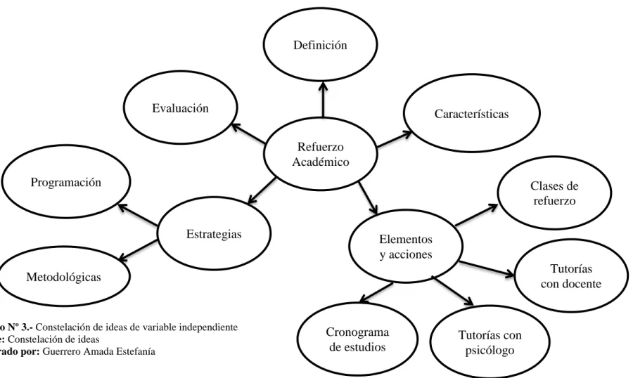 Cuadro Nº 3.- Constelación de ideas de variable independiente  Fuente: Constelación de ideas 