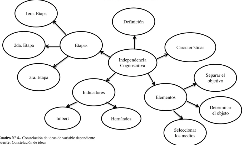Cuadro Nº 4.- Constelación de ideas de variable dependiente  Fuente: Constelación de ideas 