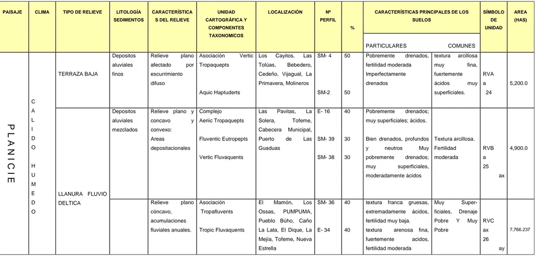 TABLA Nº 15: DESCRIPCIÓN Y LEYENDA DE LOS SUELOS DEL MUNICIPIO DE CAIMITO 