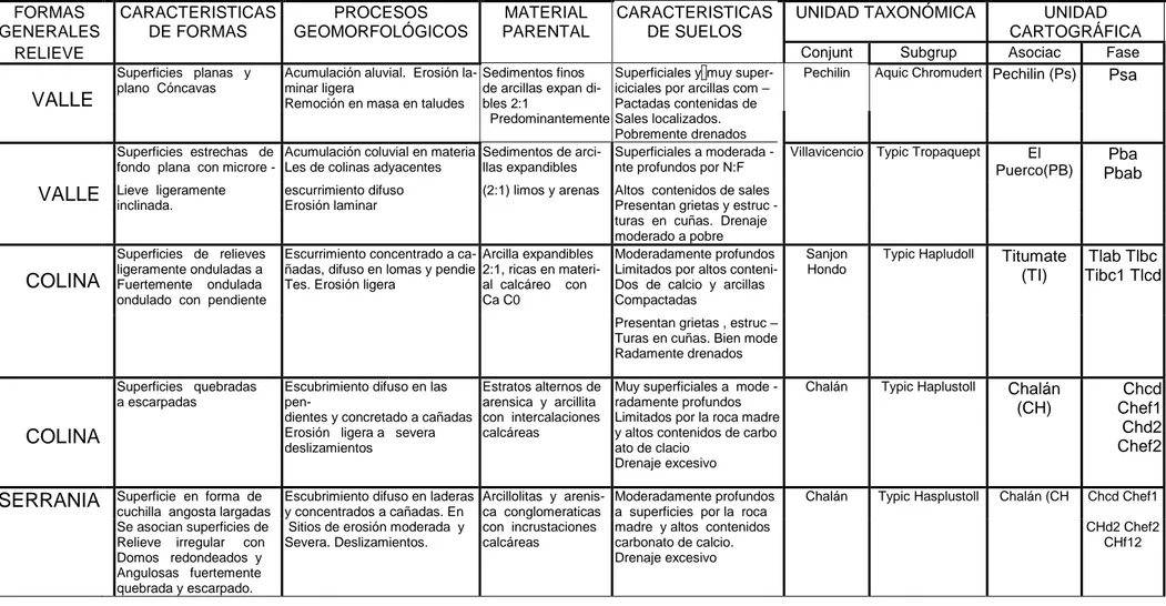 CUADRO No 6.  DESCRIPCIÓN DE SUELOS             FORMAS  GENERALES  CARACTERISTICAS DE FORMAS  PROCESOS  GEOMORFOLÓGICOS  MATERIAL  PARENTAL  CARACTERISTICAS DE SUELOS 