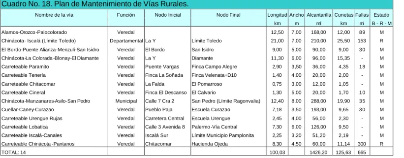 Cuadro No. 18. Plan de Mantenimiento de Vías Rurales. 