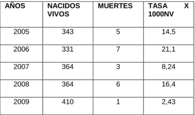 Tabla No Mortalidad infantil en menores de un año 