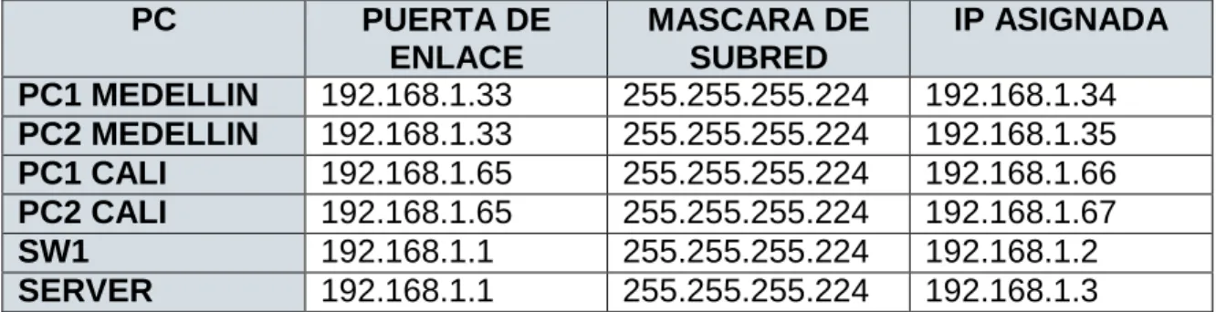 tabla 1. Subneteo Escenario uno 
