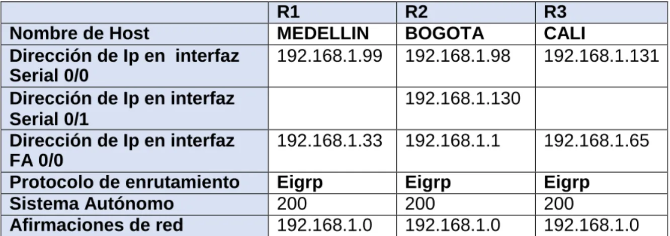 tabla 3. Tabla de Enrutamiento 