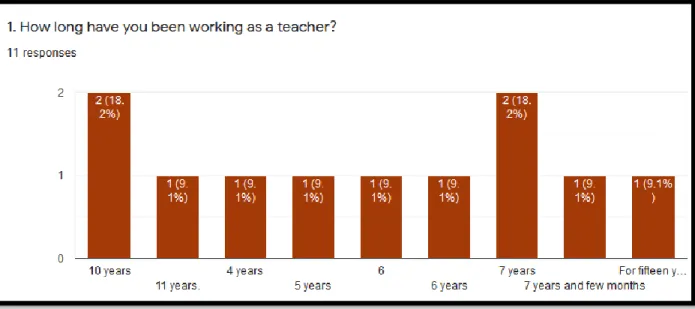 Figure 3: Responses on the question how long have you been working as a teacher. 