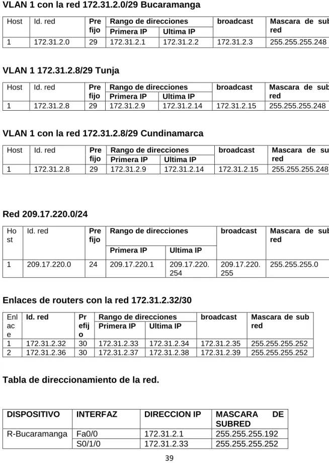 Tabla de direccionamiento de la red. 